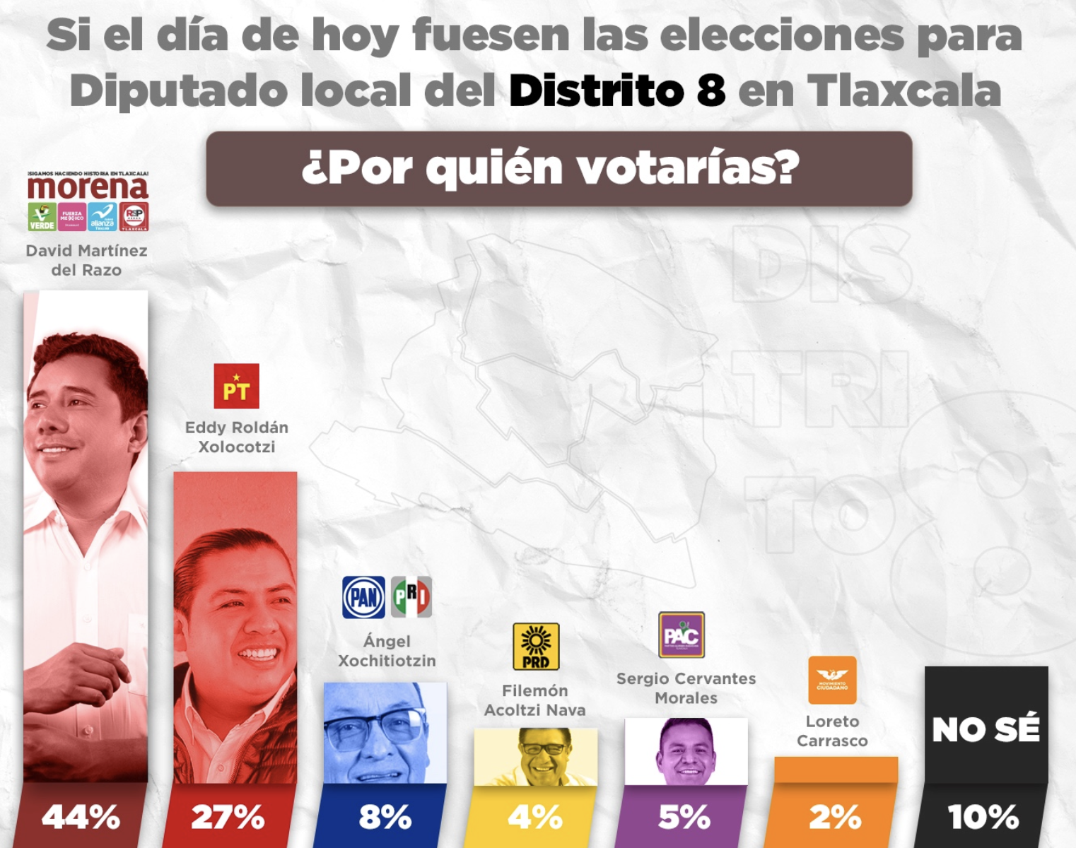 Va morena a la cabeza en el distrito 8 local